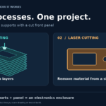 Diagram comparing layered 3D printing with laser cutting a flat panel for an electronics project.